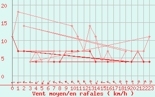 Courbe de la force du vent pour Zilani