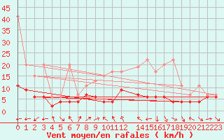 Courbe de la force du vent pour Chaumont (Sw)