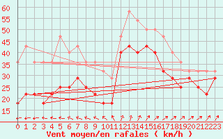 Courbe de la force du vent pour Raahe Lapaluoto