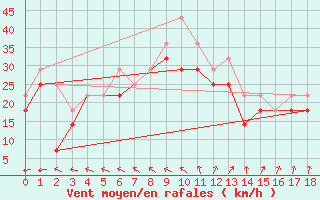 Courbe de la force du vent pour Nyhamn