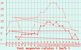 Courbe de la force du vent pour Huercal Overa