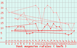 Courbe de la force du vent pour San Fernando