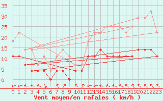 Courbe de la force du vent pour Hoting