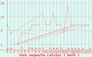 Courbe de la force du vent pour Kuemmersruck