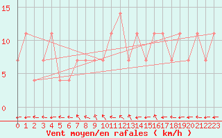 Courbe de la force du vent pour Usti Nad Labem