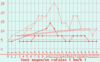 Courbe de la force du vent pour Ruukki Revonlahti