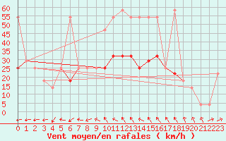 Courbe de la force du vent pour Kremsmuenster
