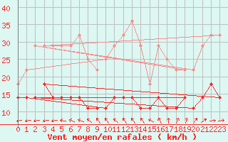 Courbe de la force du vent pour Multia Karhila