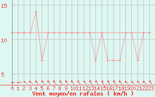 Courbe de la force du vent pour Salla kk