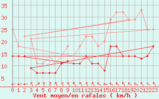 Courbe de la force du vent pour Fisterra