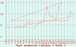 Courbe de la force du vent pour Sauce Viejo Aerodrome