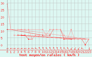 Courbe de la force du vent pour Gorzow Wlkp