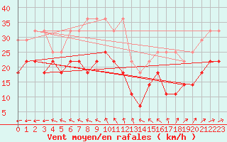 Courbe de la force du vent pour Kahler Asten