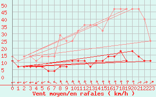 Courbe de la force du vent pour Viana Do Castelo-Chafe