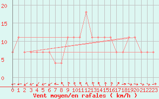Courbe de la force du vent pour Nyhamn