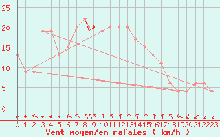 Courbe de la force du vent pour Pratica Di Mare