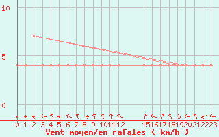 Courbe de la force du vent pour Neum