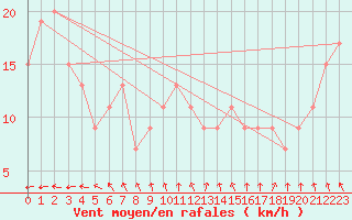 Courbe de la force du vent pour Kerikeri Aero Aws