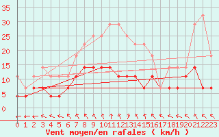 Courbe de la force du vent pour Caransebes