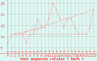 Courbe de la force du vent pour Korsnas Bredskaret