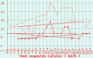 Courbe de la force du vent pour Freudenstadt