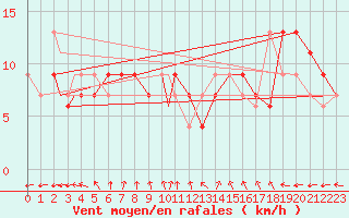Courbe de la force du vent pour Coningsby Royal Air Force Base