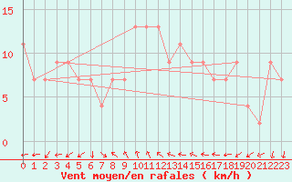 Courbe de la force du vent pour Manjimup
