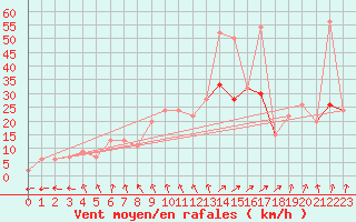 Courbe de la force du vent pour Little Rissington