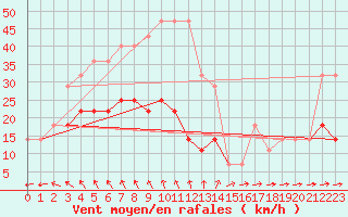 Courbe de la force du vent pour Ruhnu