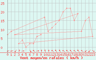 Courbe de la force du vent pour Magilligan