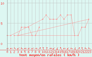 Courbe de la force du vent pour Molina de Aragn