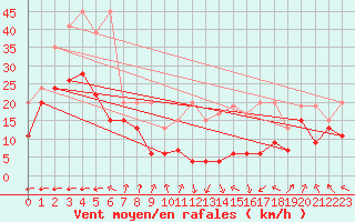 Courbe de la force du vent pour Napf (Sw)