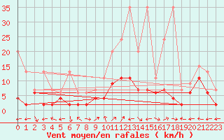 Courbe de la force du vent pour Bivio