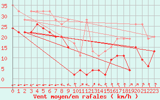 Courbe de la force du vent pour Corvatsch