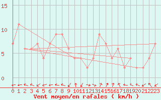 Courbe de la force du vent pour Pembrey Sands