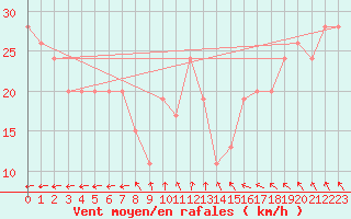 Courbe de la force du vent pour Vindebaek Kyst