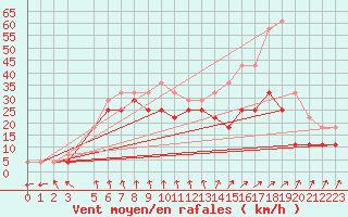 Courbe de la force du vent pour Porvoo Kilpilahti