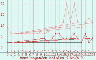 Courbe de la force du vent pour Schiers