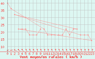 Courbe de la force du vent pour Rankki