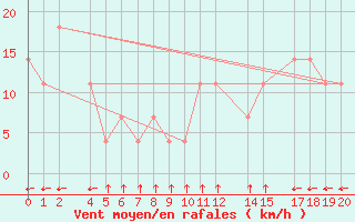 Courbe de la force du vent pour Hacienda Ylang Ylangveracruz, Ver.