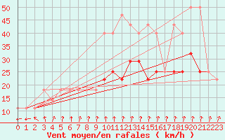 Courbe de la force du vent pour Cervena