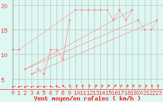 Courbe de la force du vent pour Valley