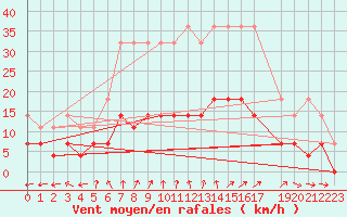 Courbe de la force du vent pour Luedenscheid