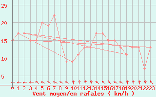 Courbe de la force du vent pour Cloncurry Composite