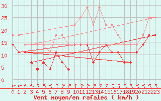 Courbe de la force du vent pour Siria