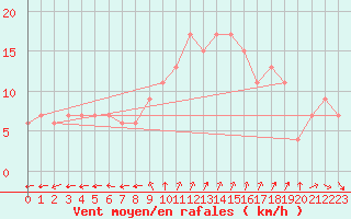 Courbe de la force du vent pour Plymouth (UK)