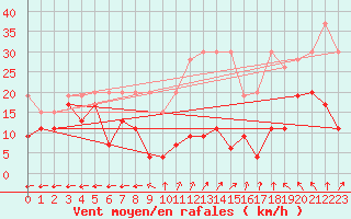 Courbe de la force du vent pour Saentis (Sw)