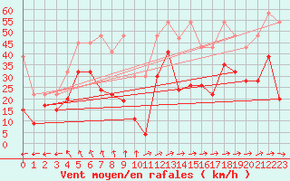 Courbe de la force du vent pour Saentis (Sw)