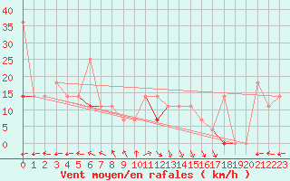 Courbe de la force du vent pour Bo I Vesteralen