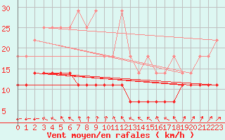 Courbe de la force du vent pour Schmuecke